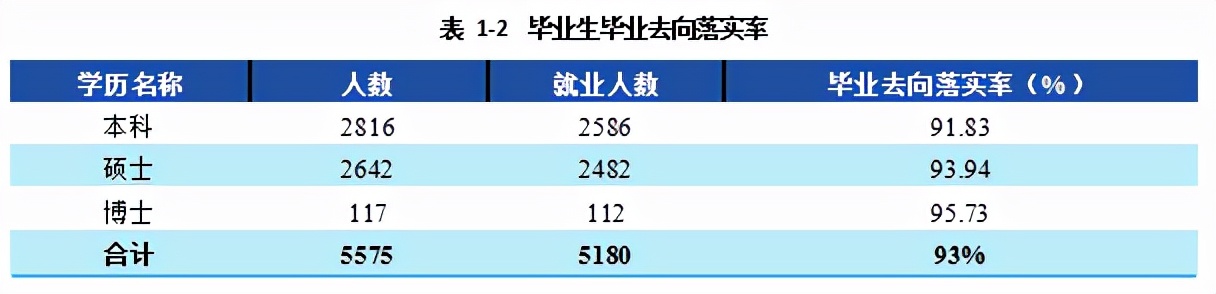 西南财经大学2021届本科毕业生3674人，超4成在西南地区就业