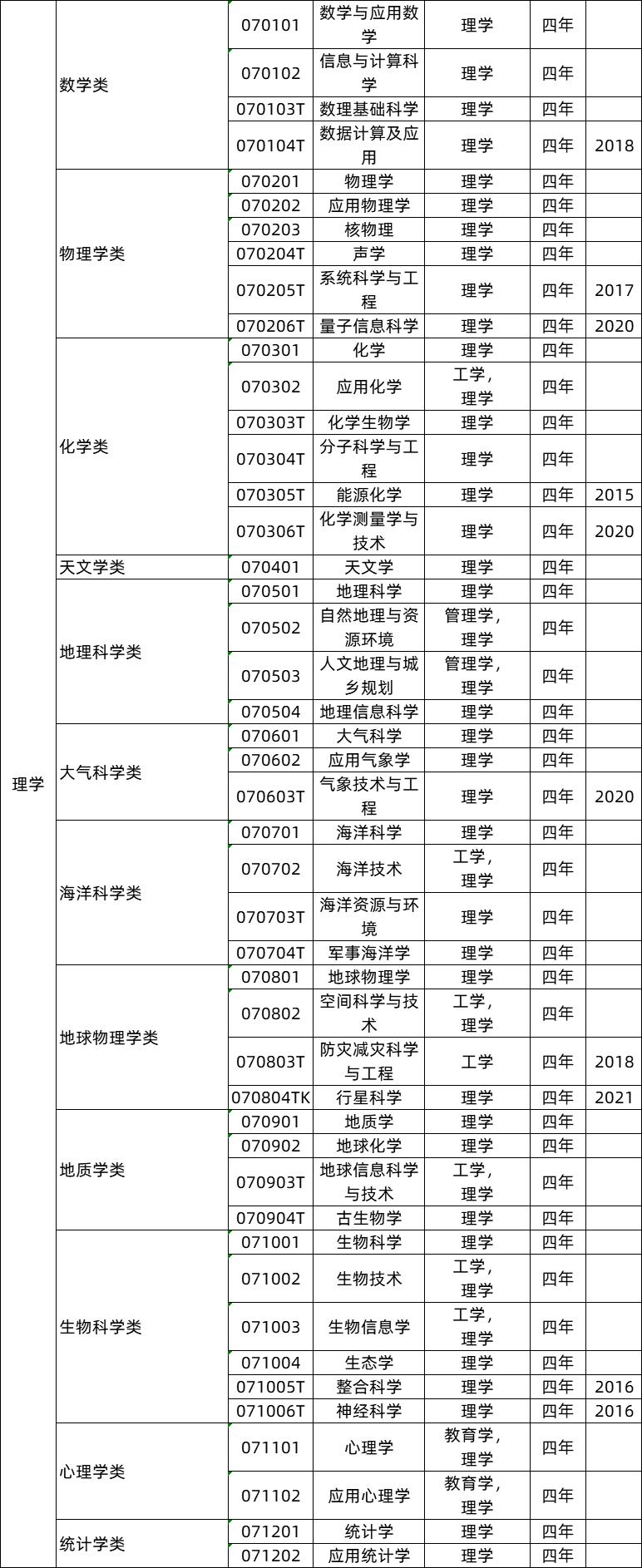 全国大学专业详细解读,大学703个专业解读及就业方向