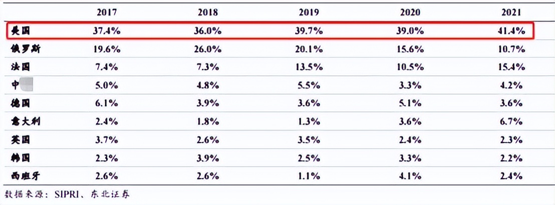 美国铁了心搞乱世界，大卖*火军**，生意到底有多好？