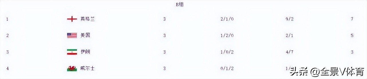 世界杯英格兰大胜,世界杯伊朗vs英格兰精彩瞬间