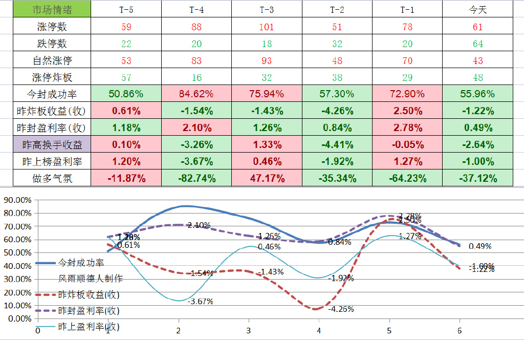 午评沪指横盘创业板指跌近2%,创业板次日跌的概率