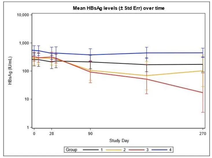 AASLD2022：治疗性乙肝疫苗VTP-300联合Nivolumab1b/2a期临床数据公布