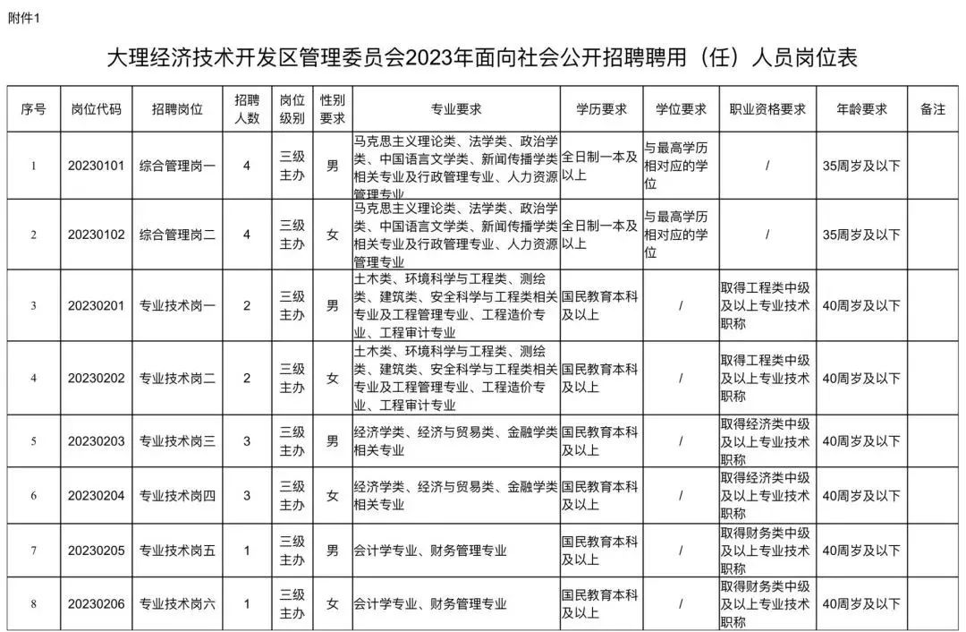 云南2022事业编制招聘岗位表,云南电网2022年招聘岗位表