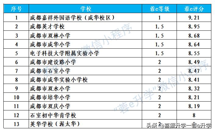 蓉e升学,成华区小学升学率排行