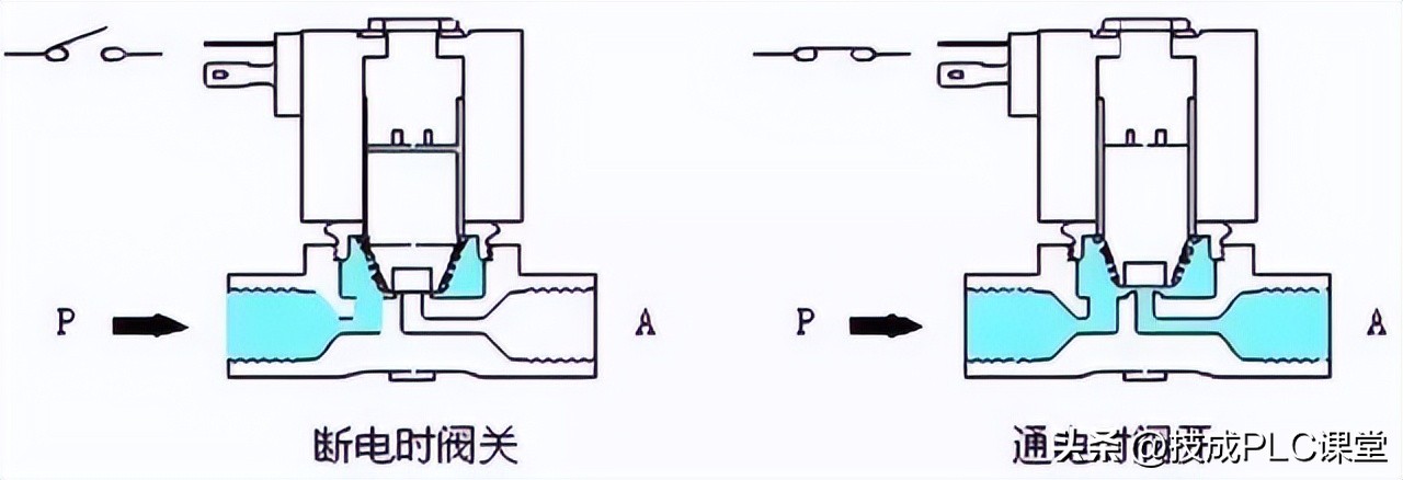 电磁阀基础知识,电磁阀基础知识及常见故障