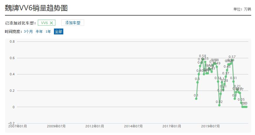 长城SUV销量排行榜,长城weyvv72020款多少钱