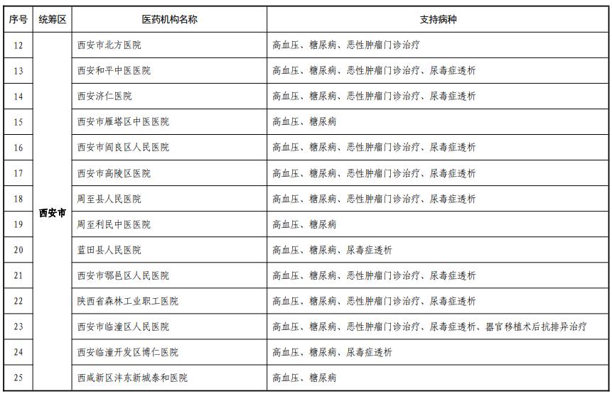 陕西省5种慢特病门诊报销,西安市特药定点医疗机构完整名单
