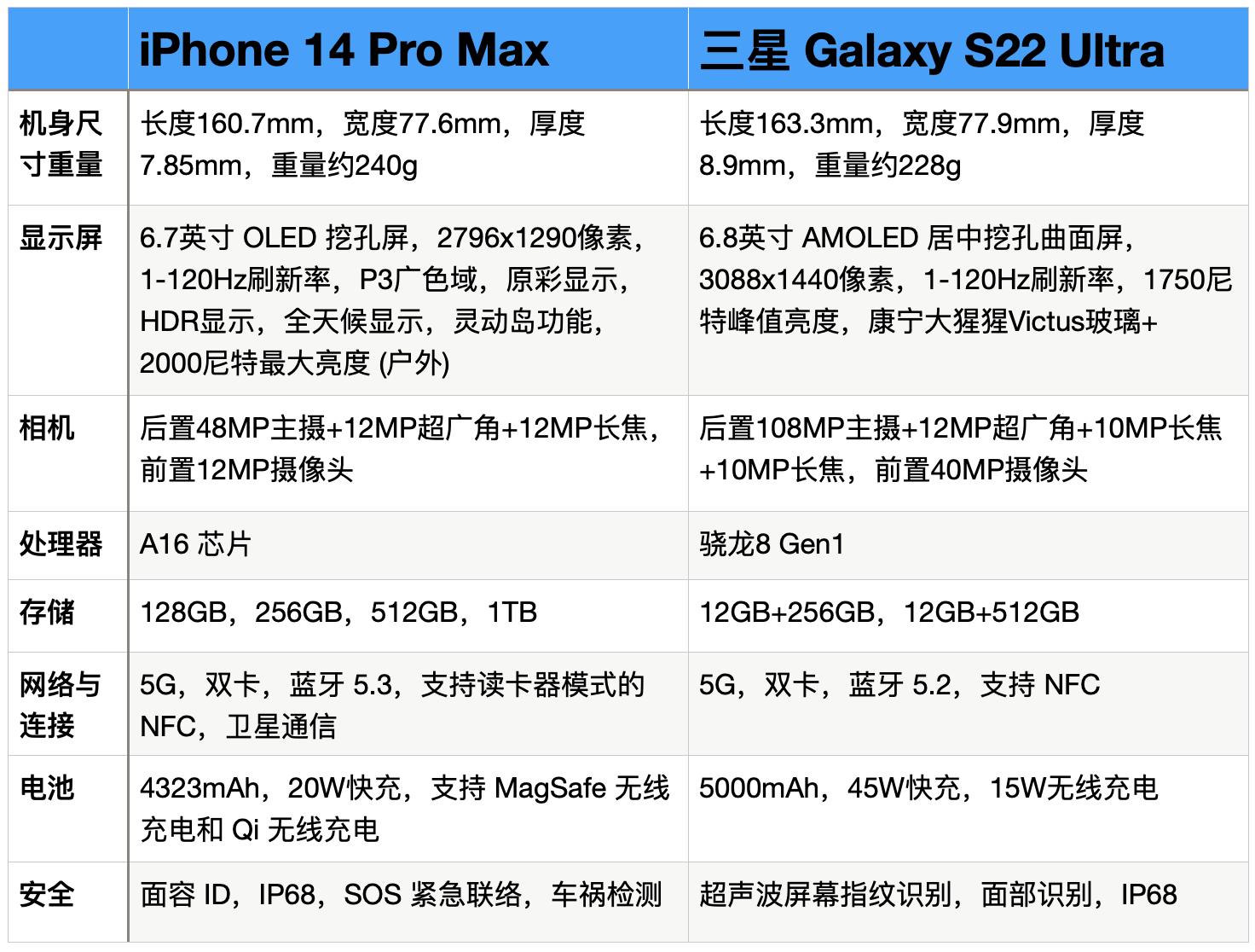 iphone14promax跟三星s22外观对比,iphone14promax和三星s22ultra尺寸对比
