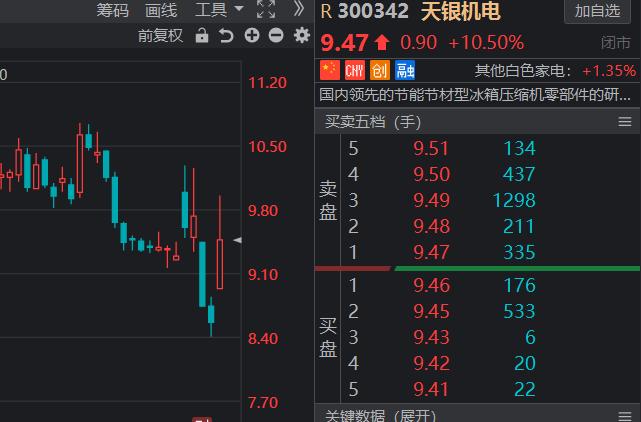 消费股技术分析：三只松鼠、欢乐家、天银机电、碳元科技