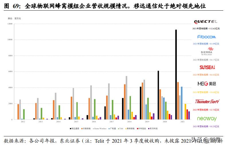 移远通信物联网模块,移远通信物联网爆发