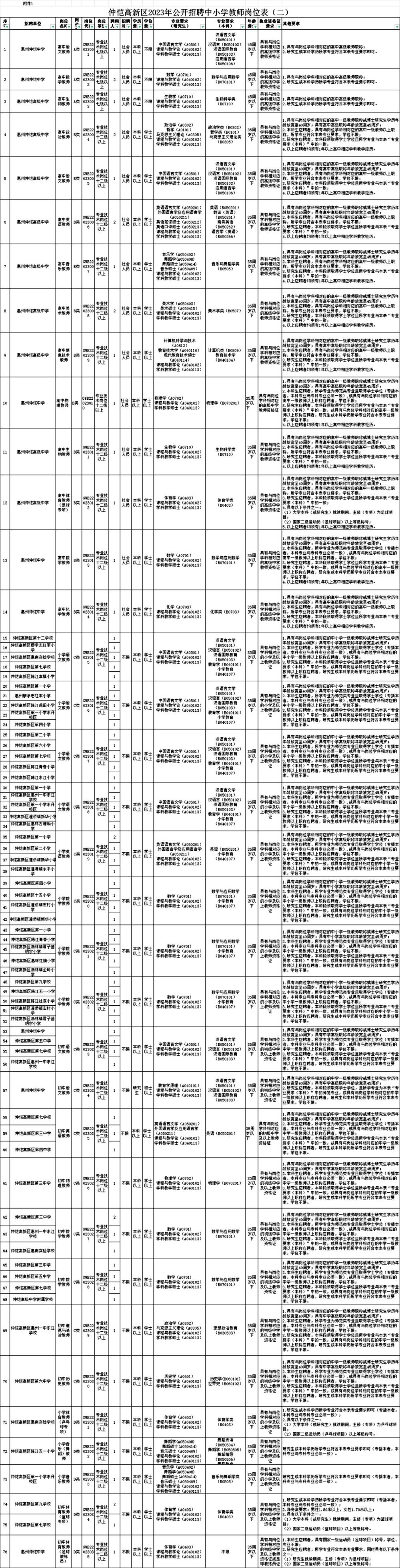 惠州市编制岗位,广东惠州编制岗位招聘