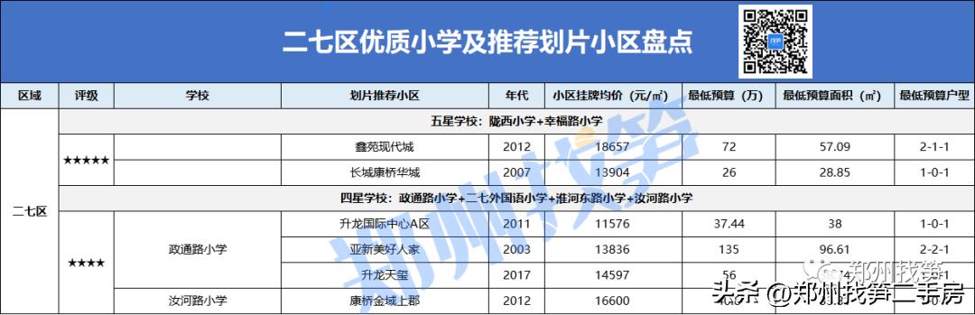 经开区朝凤路小学在郑州小学排名,郑州后河卢小学和闫垌小学哪个好