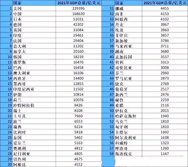 全球主要经济体2020年第三季gdp,全球主要经济体gdp排名2022