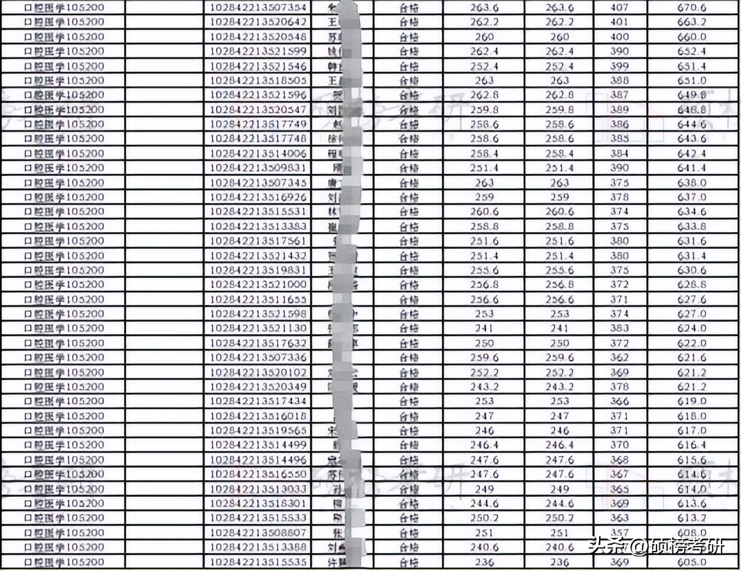 专本一体的医学院的口腔医学专业,首都医科大学口腔专业排名