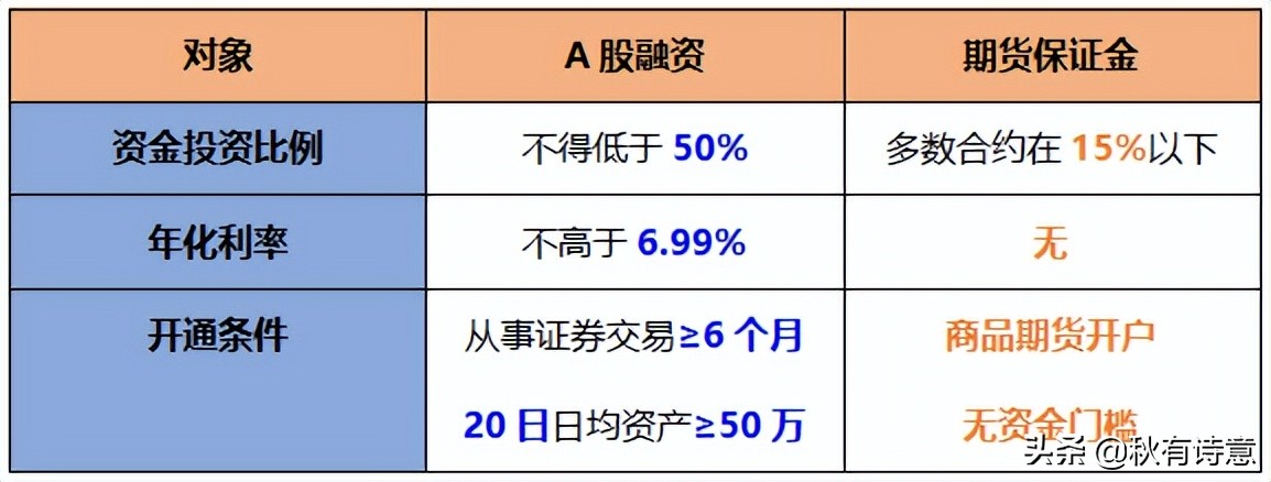 期货保证金高是不是杠杆就低,期货杠杆是什么期货杠杆怎么用