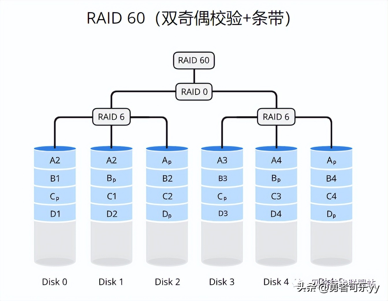 完全图解RAID存储技术：RAID0、1、5、6、10、50、60
