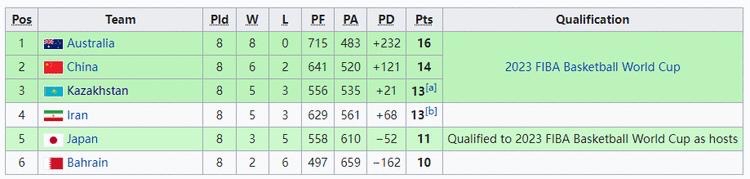 中国男篮也将面临不小的挑战,男篮世界杯分组和出线情况