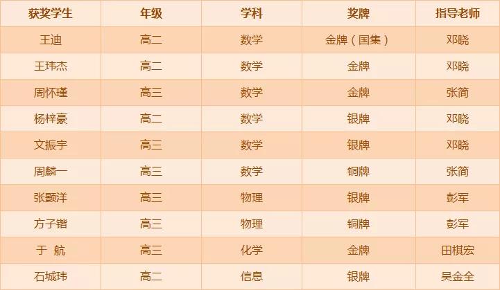 武钢三中高三竞赛,武钢三中奥赛金牌