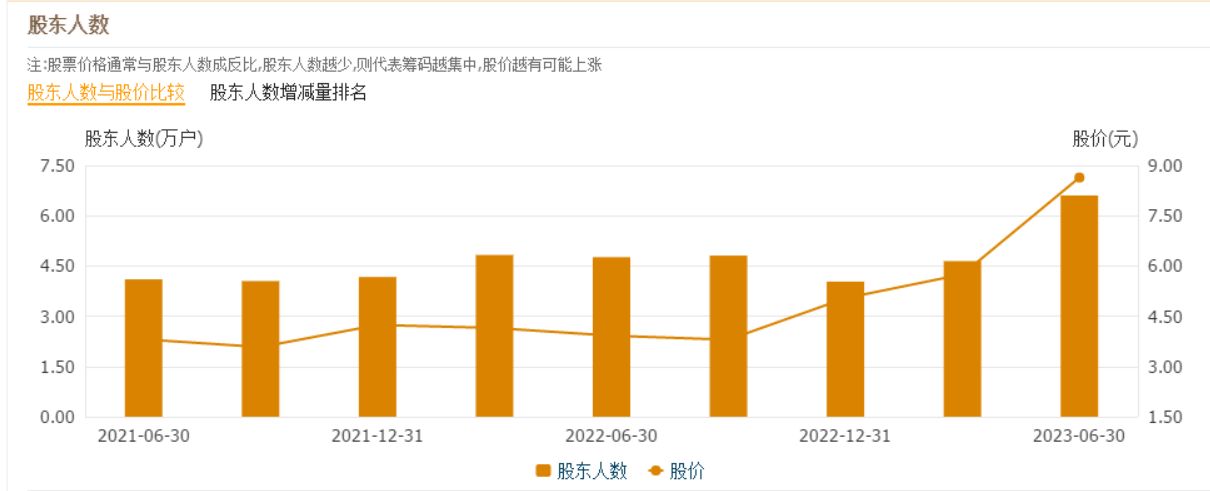 怎么查看k线图上的股东数量波动,股票股东人数变化图从哪能看