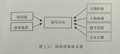 “目的—观点—联系”策略在读后续写教学中的应用