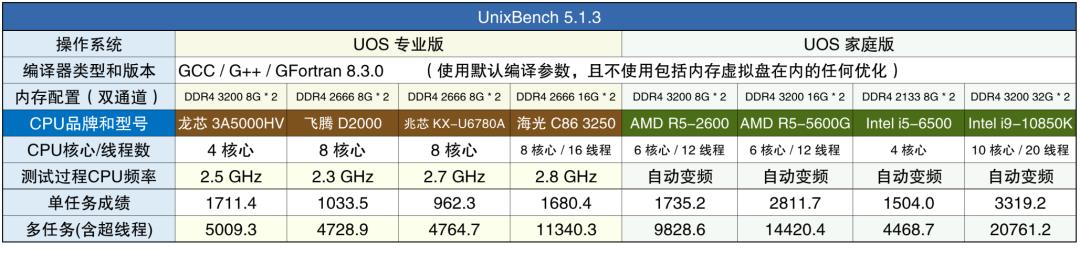 国内4大cpu架构区别,4代最强cpu