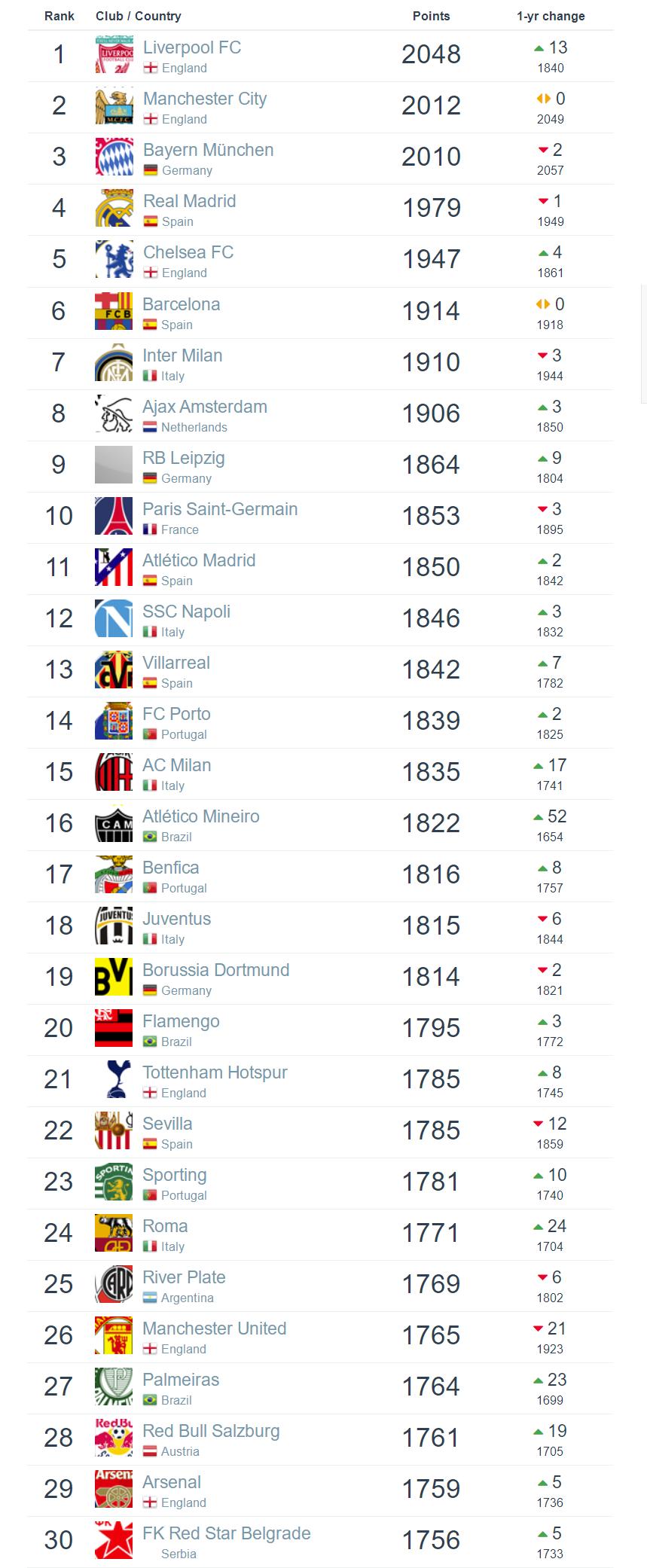 世界俱乐部排名拜仁曼城国米前三,世界足坛俱乐部最新排名