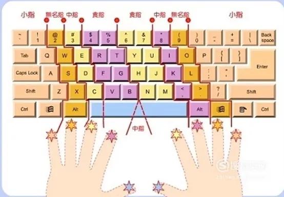 打字训练最快办法,怎样盲打及快速打字指法练习