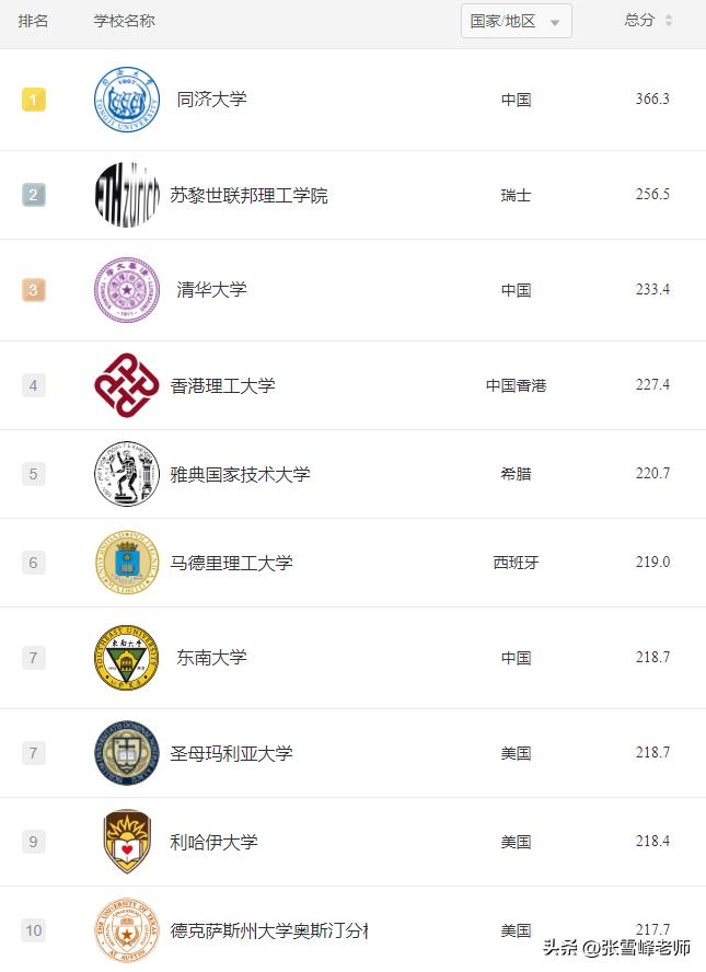 世界排名第一的计算机专业,华南理工大学世界排名第一的专业