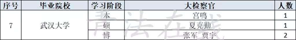 41位大检察官毕业院校见证法学强校优势学科!