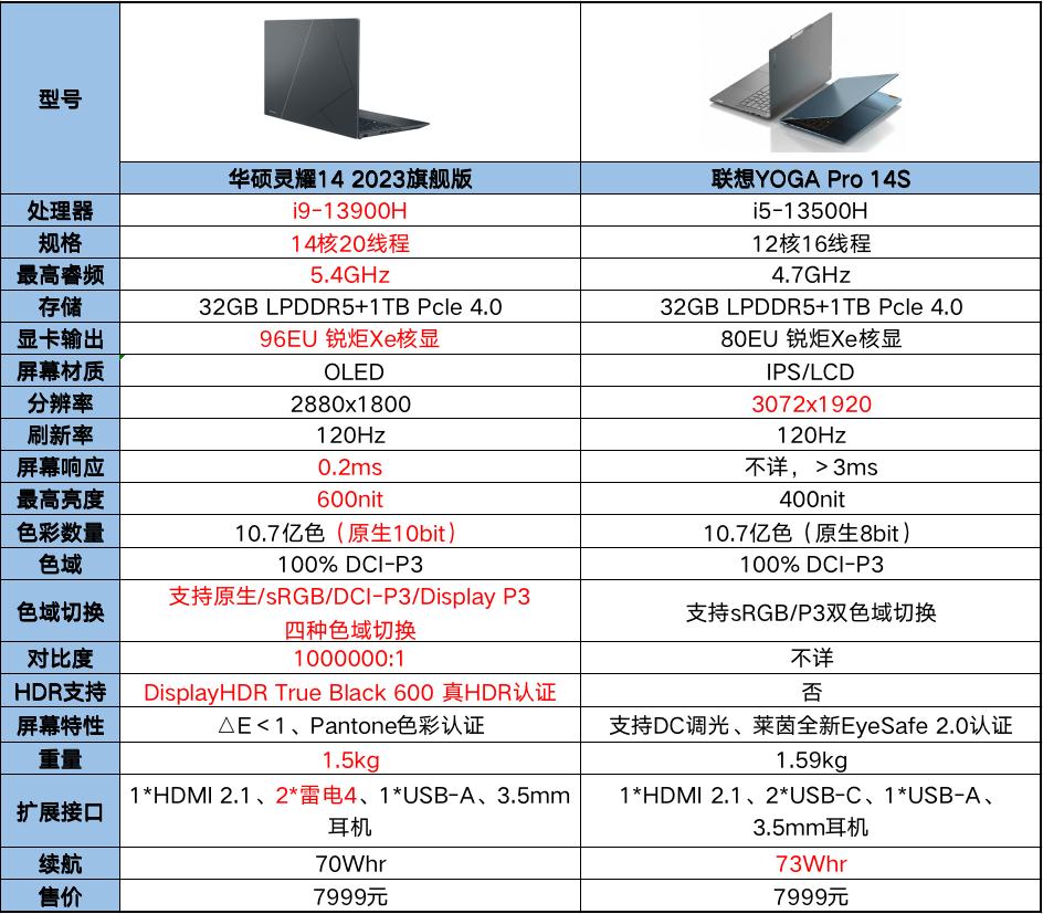 华硕无畏pro14对比联想小新air15,华硕灵耀x14和联想thinkpad14
