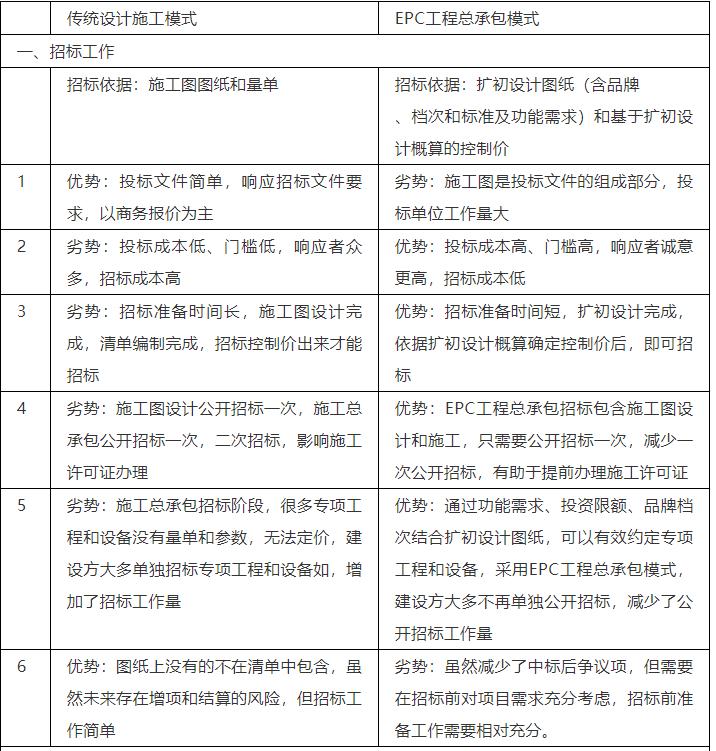 EPC、PPP、BOT、BT、TOT、TBT、ABO、EOD和TOD项目模式分不清？一文全都讲清楚！