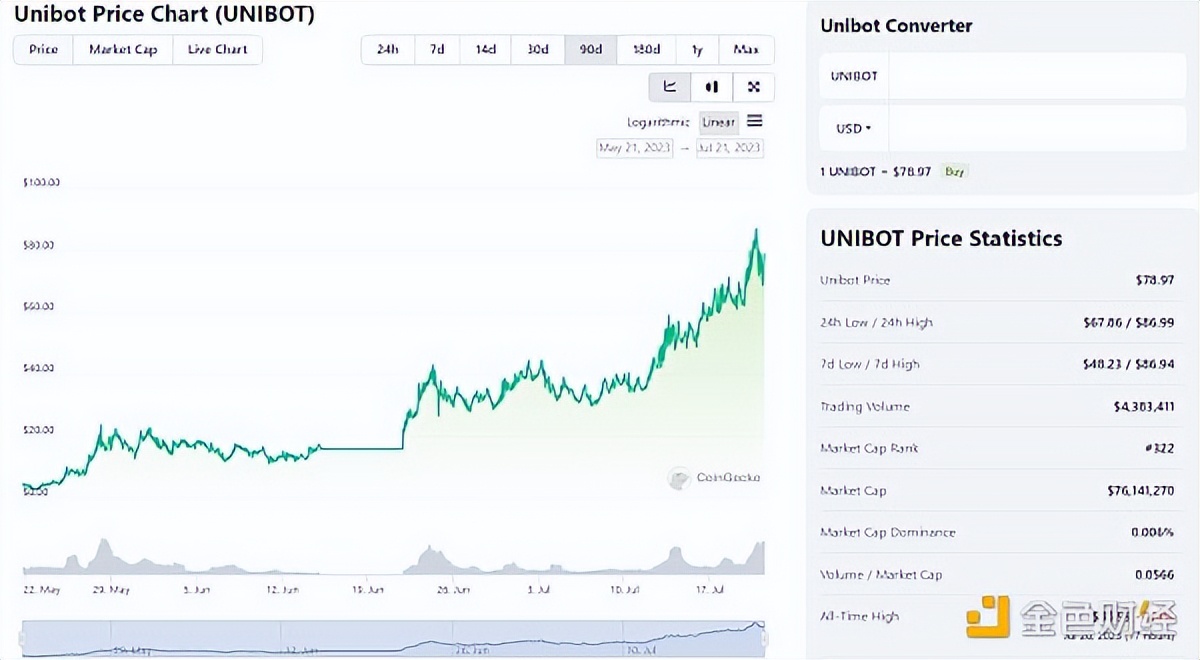 一文读懂近期爆火的TelegramBots板块及其范例Unibot