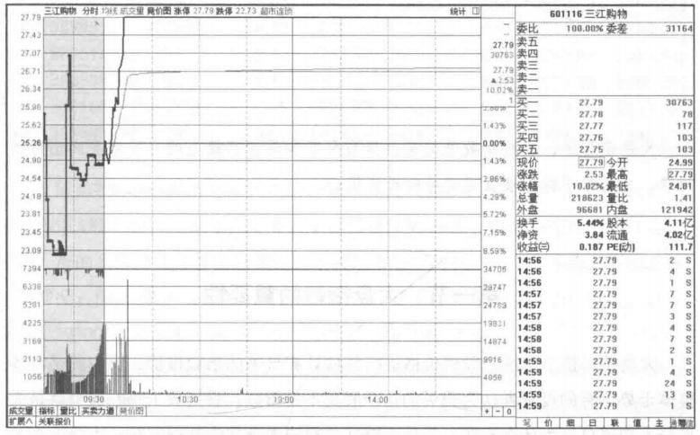 集合竞价却隐藏着主力手段,集合竞价看懂主力操盘意图