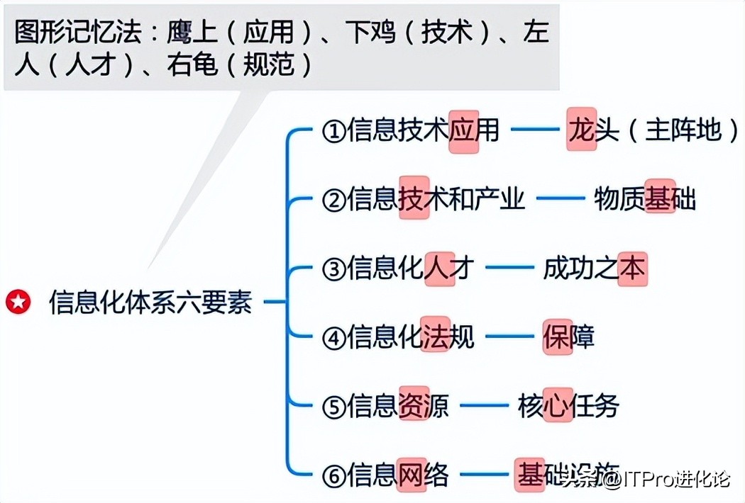 信息系统项目管理师考试重点归纳,信息系统项目管理师考试题