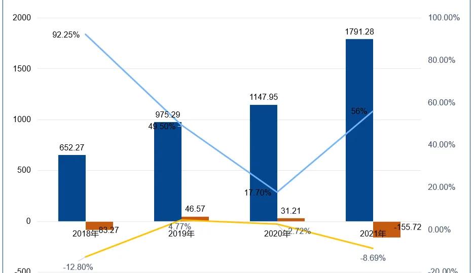 美团连年亏损为什么还那么值钱,美团亏损1155亿现在还能撑多久