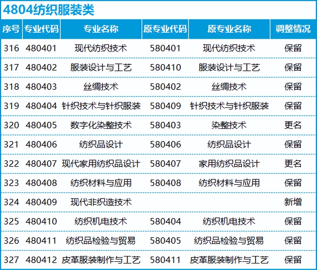转本后怎么选专业,不打算升本应该选什么专业
