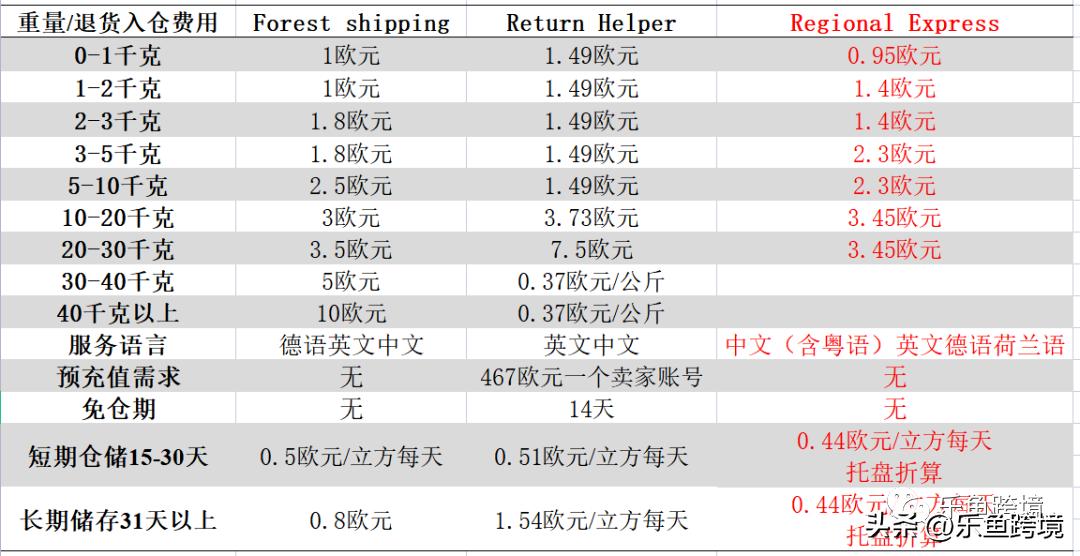 亚马逊退货提供商计划选择哪家,亚马逊自发货客户退货怎么处理