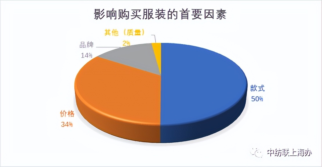 2021服装消费者洞察报告,消费者调查问卷统计分析