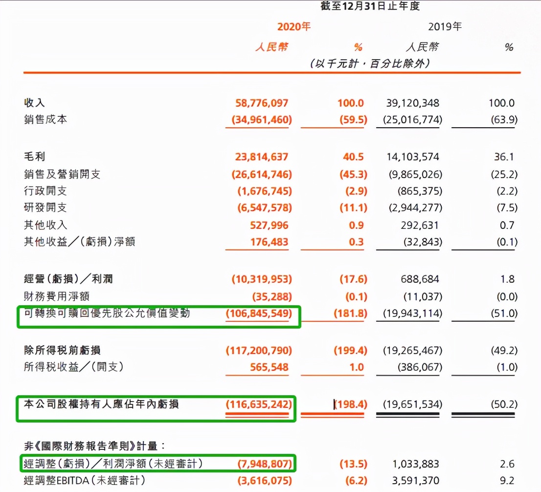 从快手“千亿巨亏”却令投资人欣喜若狂，说说优先股那些事