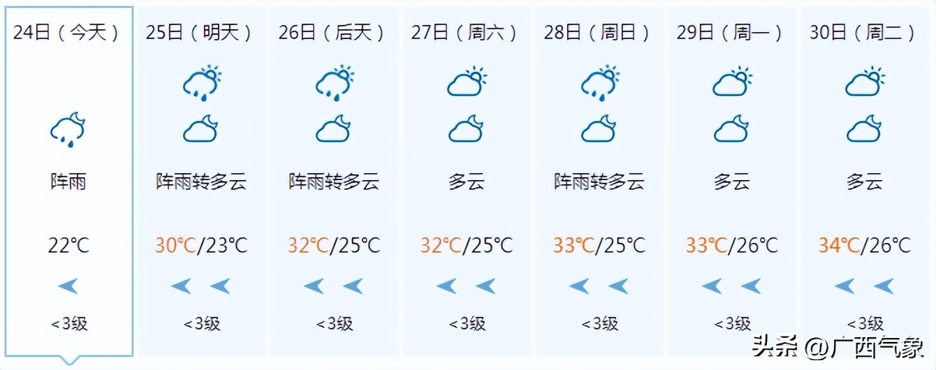 降雨还未结束！明天较强降雨主要落在这些地方26日起闷热逐渐回归桂西高温再起