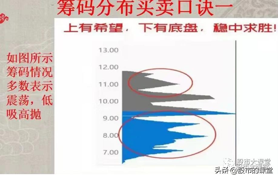 筹码分布图的基本知识讲解,筹码分布的正确用法图解