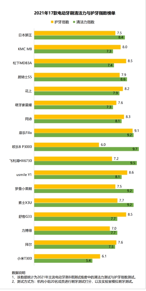 电动牙刷的好处与弊端,电动牙刷刷牙的弊端