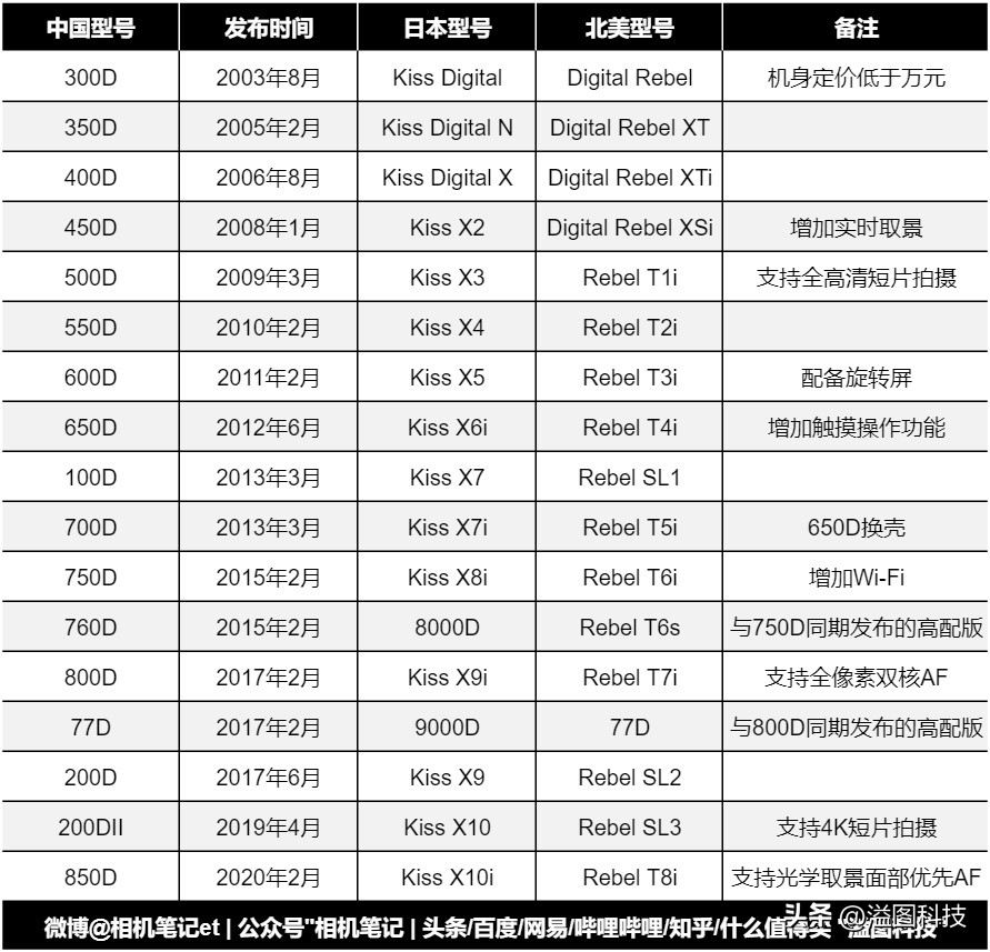 入门级好操作单反,最强单反相机
