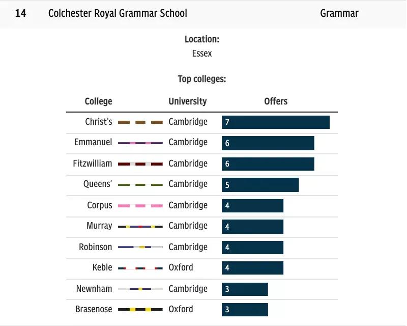 2023年英国排名第一的学校,英国剑桥高中排名一览表