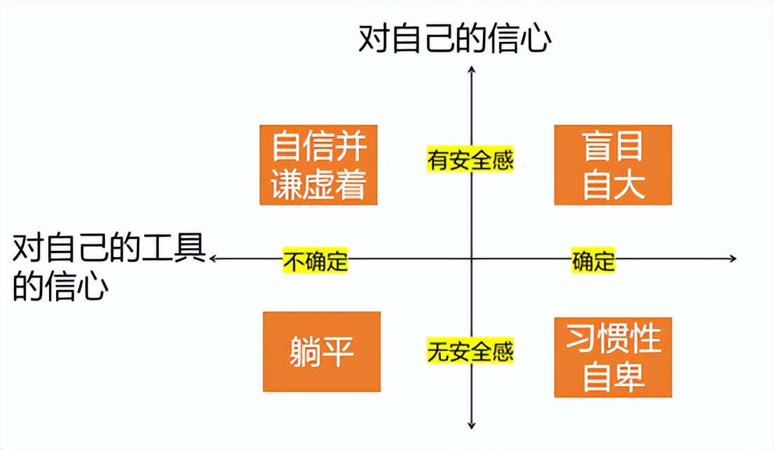 罗素说傻瓜极其自信,笨蛋总是自信满满