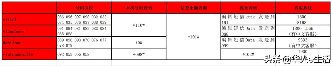 越南Viettel/Vinaphone/Mobiphone手机卡话费流量充值及上网大全
