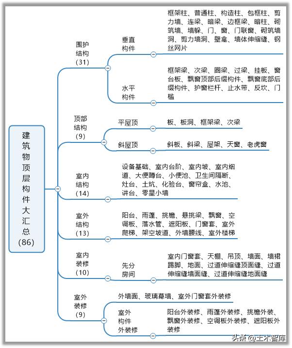 建筑物节点的构造,边缘构件顶层构造
