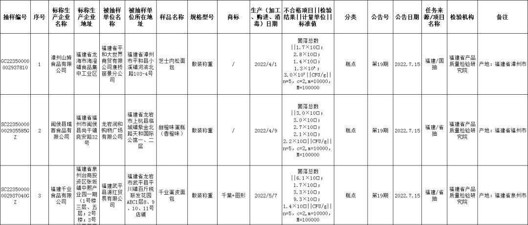福建17批食品抽检不合格,曝光福建这9批次食品被检不合格