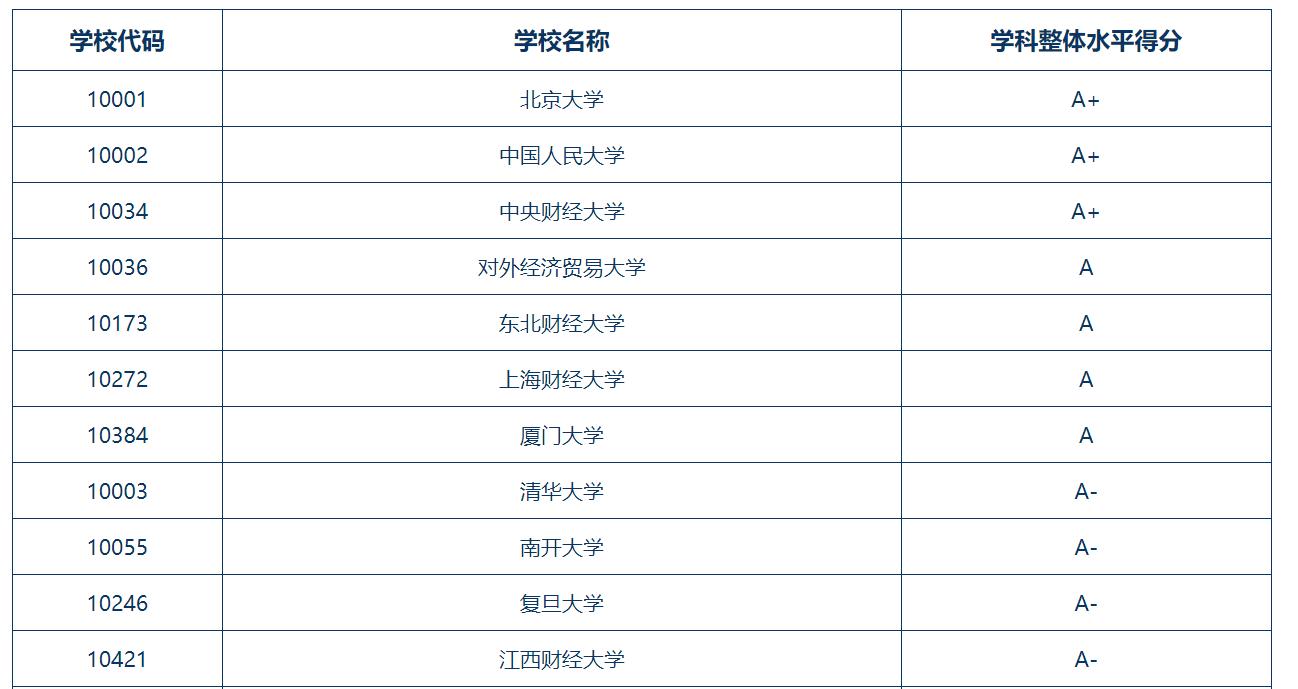 比很多211都要强的东北财经大学,为何没有拿到双一流的门票?