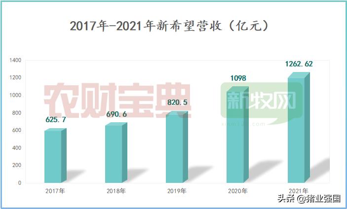 全国第一！“饲料王”新希望2021年销售饲料2824万吨，生猪998万头再创新高